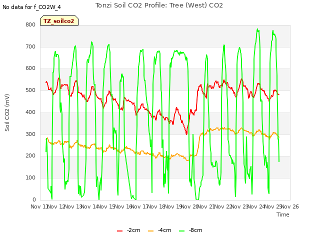 plot of Tonzi Soil CO2 Profile: Tree (West) CO2