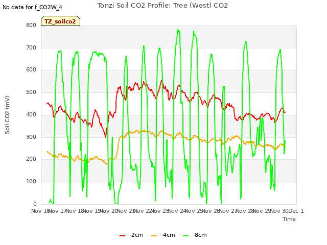 plot of Tonzi Soil CO2 Profile: Tree (West) CO2