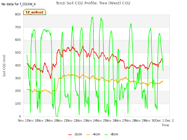 plot of Tonzi Soil CO2 Profile: Tree (West) CO2