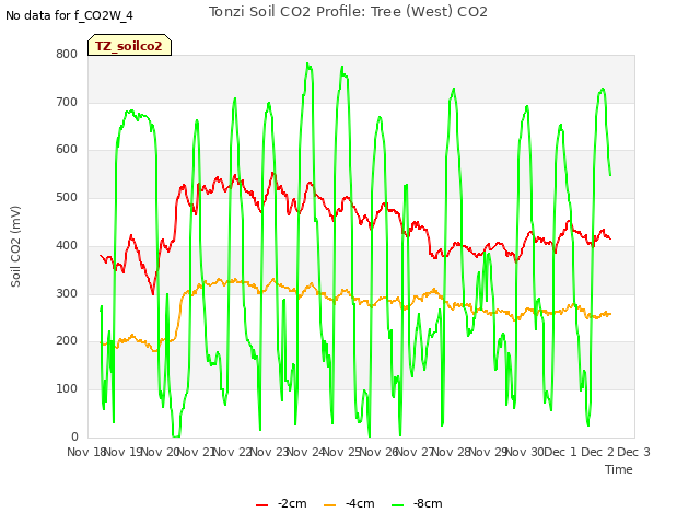 plot of Tonzi Soil CO2 Profile: Tree (West) CO2