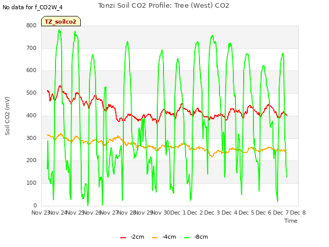 plot of Tonzi Soil CO2 Profile: Tree (West) CO2