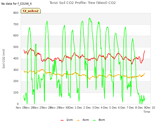 plot of Tonzi Soil CO2 Profile: Tree (West) CO2