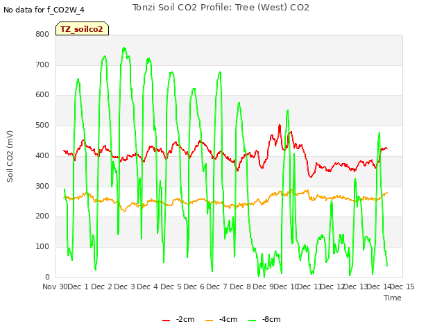 plot of Tonzi Soil CO2 Profile: Tree (West) CO2