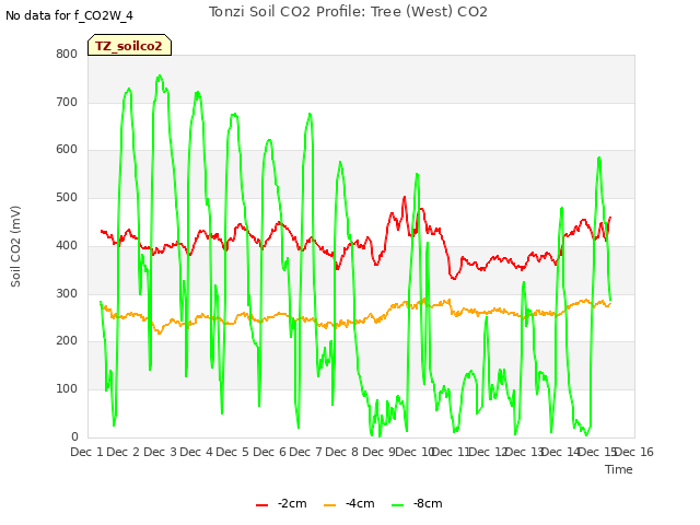 plot of Tonzi Soil CO2 Profile: Tree (West) CO2