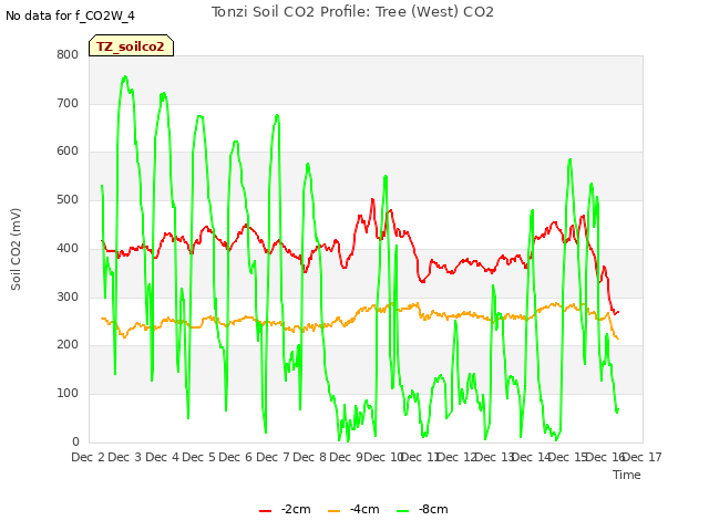 plot of Tonzi Soil CO2 Profile: Tree (West) CO2