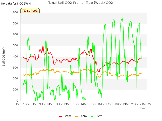 plot of Tonzi Soil CO2 Profile: Tree (West) CO2