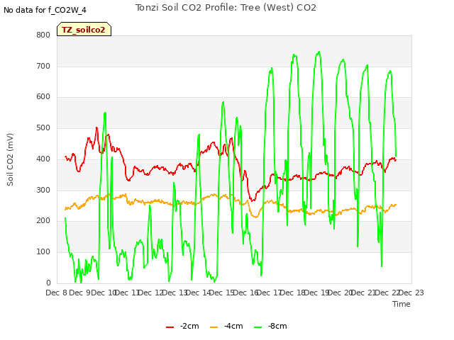 plot of Tonzi Soil CO2 Profile: Tree (West) CO2