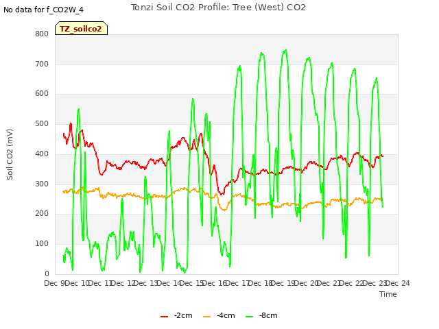 plot of Tonzi Soil CO2 Profile: Tree (West) CO2