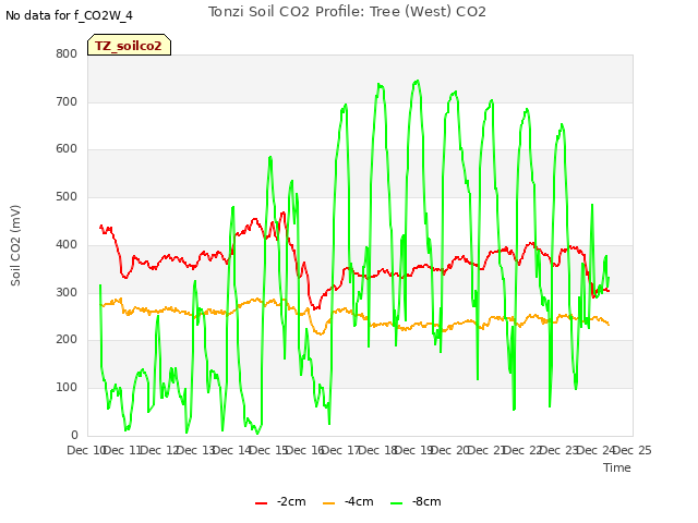 plot of Tonzi Soil CO2 Profile: Tree (West) CO2