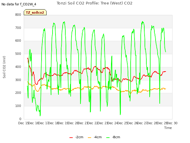 plot of Tonzi Soil CO2 Profile: Tree (West) CO2