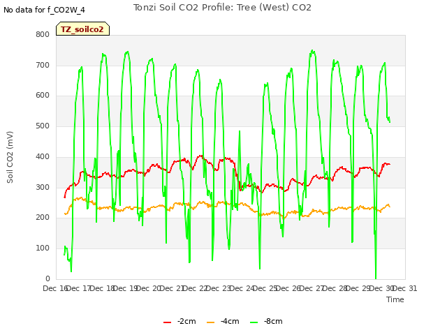 plot of Tonzi Soil CO2 Profile: Tree (West) CO2