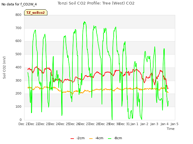 plot of Tonzi Soil CO2 Profile: Tree (West) CO2