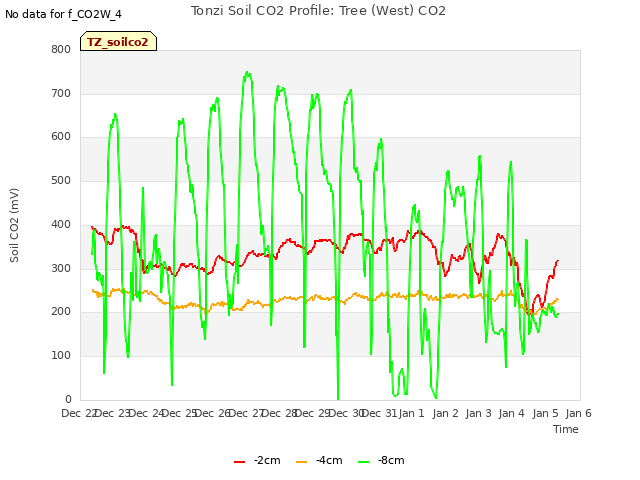 plot of Tonzi Soil CO2 Profile: Tree (West) CO2