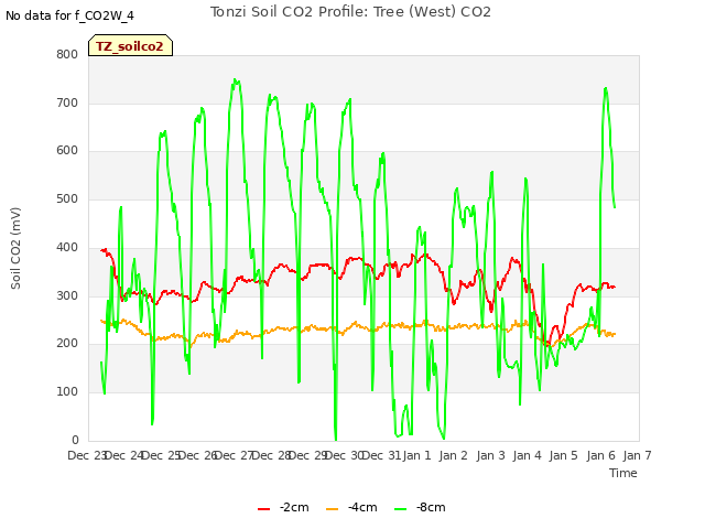 plot of Tonzi Soil CO2 Profile: Tree (West) CO2