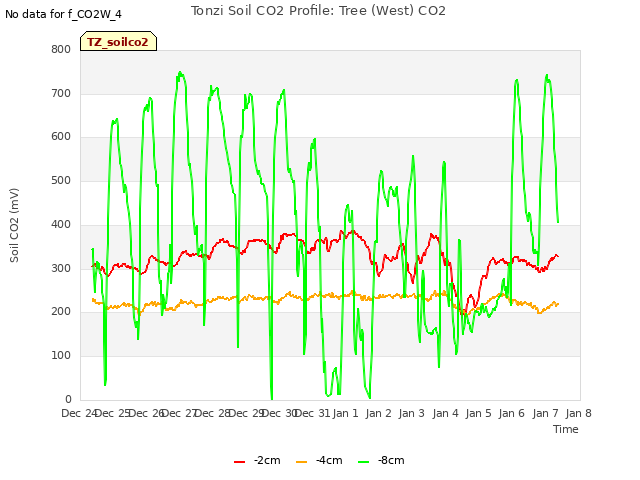 plot of Tonzi Soil CO2 Profile: Tree (West) CO2