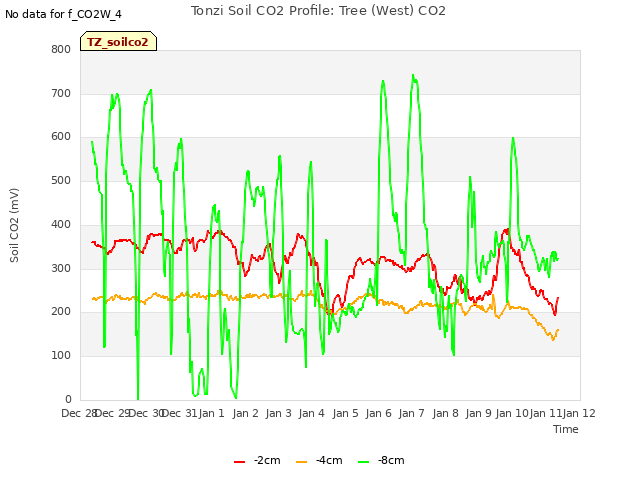 plot of Tonzi Soil CO2 Profile: Tree (West) CO2