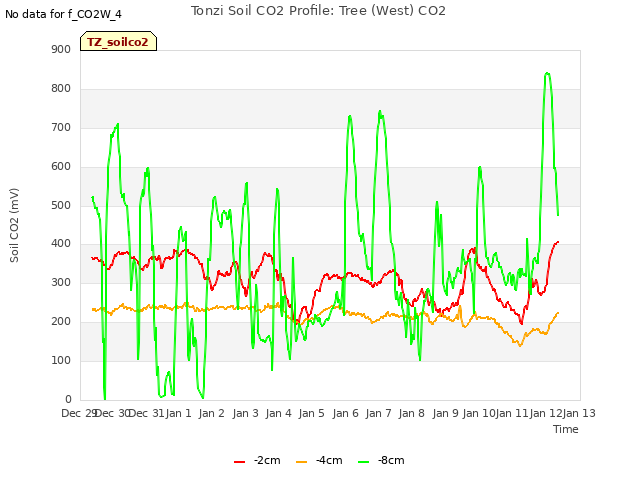 plot of Tonzi Soil CO2 Profile: Tree (West) CO2