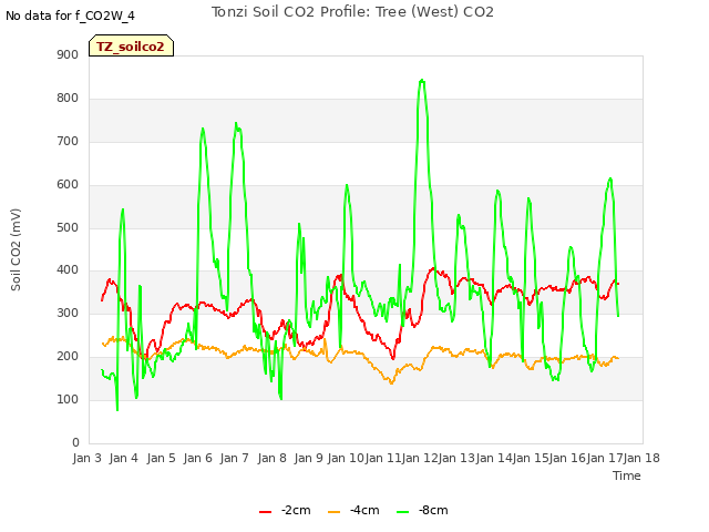 plot of Tonzi Soil CO2 Profile: Tree (West) CO2