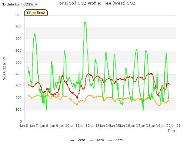 plot of Tonzi Soil CO2 Profile: Tree (West) CO2