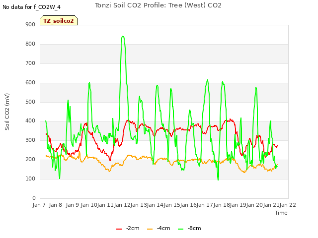 plot of Tonzi Soil CO2 Profile: Tree (West) CO2