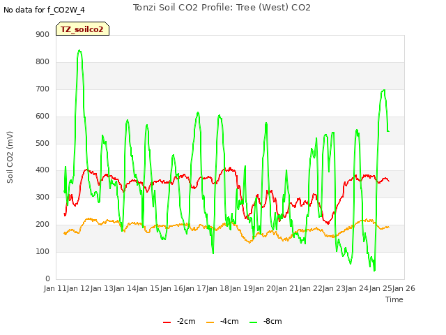 plot of Tonzi Soil CO2 Profile: Tree (West) CO2