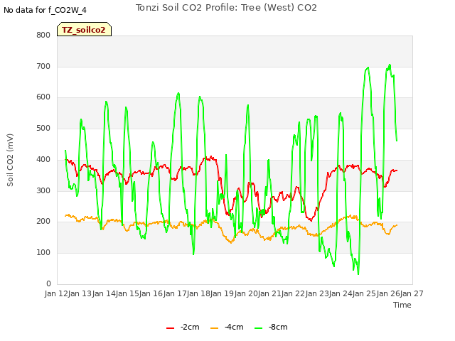 plot of Tonzi Soil CO2 Profile: Tree (West) CO2