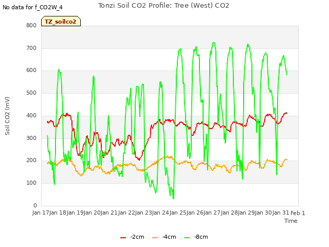 plot of Tonzi Soil CO2 Profile: Tree (West) CO2