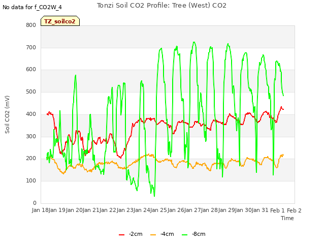 plot of Tonzi Soil CO2 Profile: Tree (West) CO2