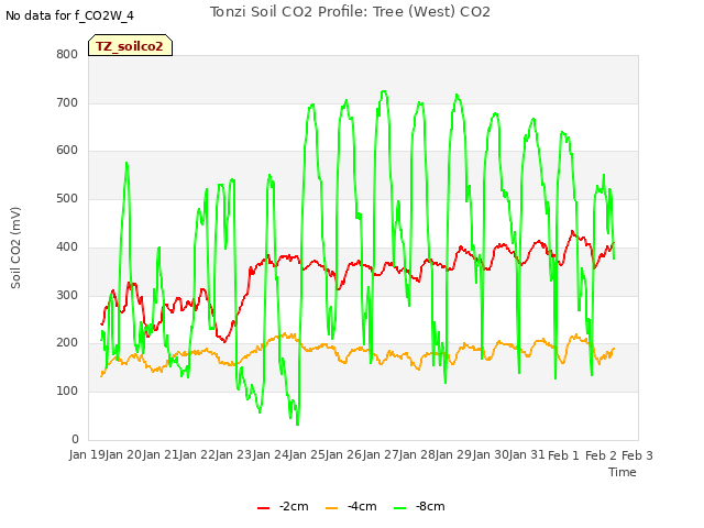 plot of Tonzi Soil CO2 Profile: Tree (West) CO2