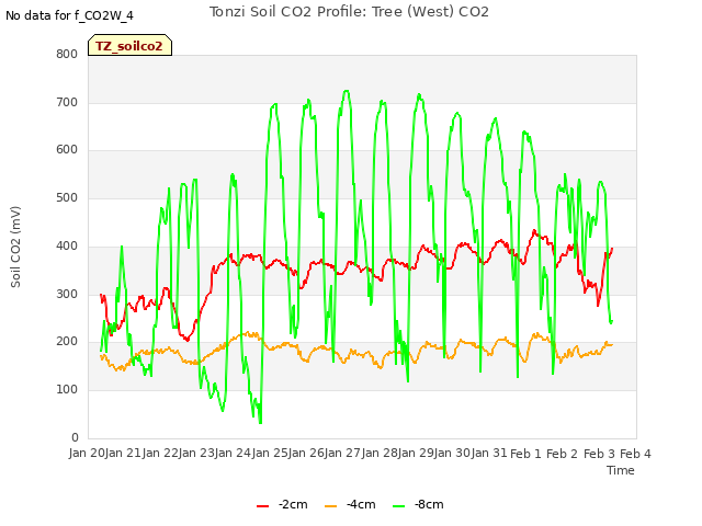 plot of Tonzi Soil CO2 Profile: Tree (West) CO2