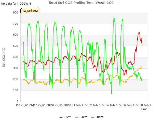 plot of Tonzi Soil CO2 Profile: Tree (West) CO2