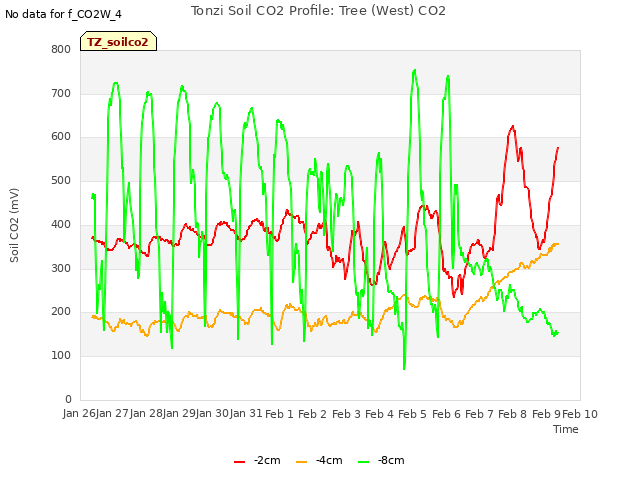 plot of Tonzi Soil CO2 Profile: Tree (West) CO2