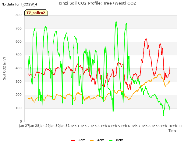 plot of Tonzi Soil CO2 Profile: Tree (West) CO2