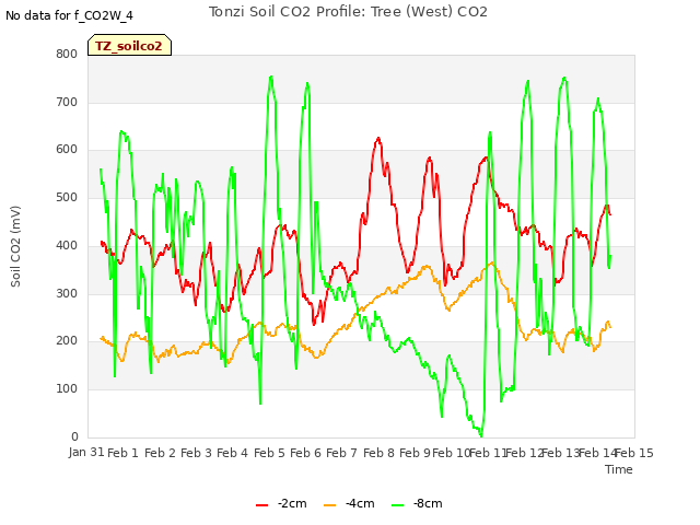 plot of Tonzi Soil CO2 Profile: Tree (West) CO2