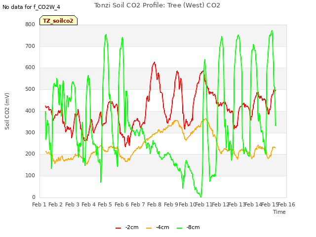 plot of Tonzi Soil CO2 Profile: Tree (West) CO2