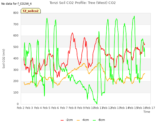 plot of Tonzi Soil CO2 Profile: Tree (West) CO2