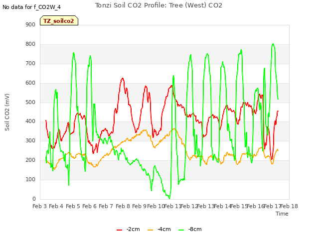 plot of Tonzi Soil CO2 Profile: Tree (West) CO2