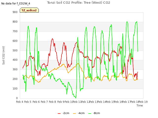 plot of Tonzi Soil CO2 Profile: Tree (West) CO2