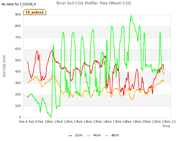 plot of Tonzi Soil CO2 Profile: Tree (West) CO2