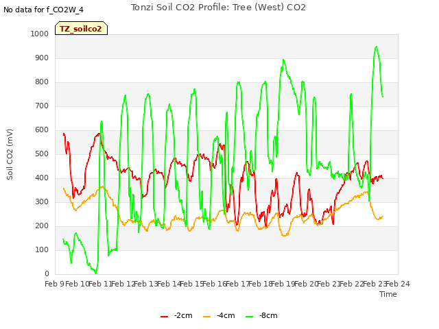 plot of Tonzi Soil CO2 Profile: Tree (West) CO2