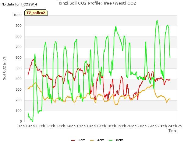 plot of Tonzi Soil CO2 Profile: Tree (West) CO2