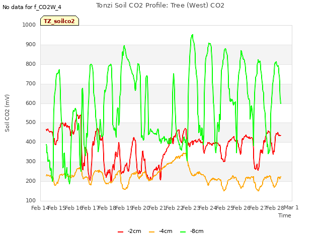 plot of Tonzi Soil CO2 Profile: Tree (West) CO2