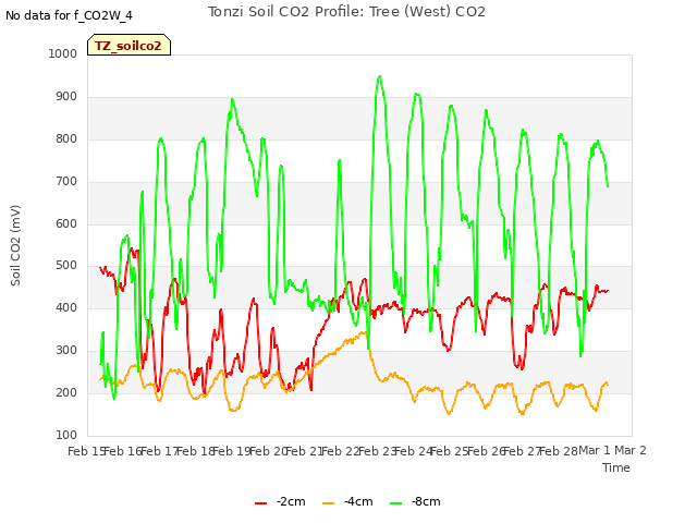 plot of Tonzi Soil CO2 Profile: Tree (West) CO2