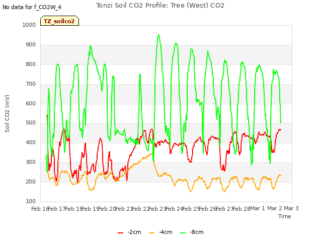 plot of Tonzi Soil CO2 Profile: Tree (West) CO2