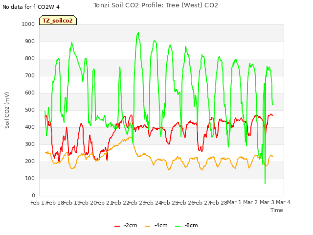 plot of Tonzi Soil CO2 Profile: Tree (West) CO2