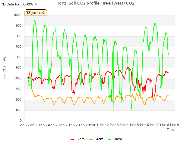 plot of Tonzi Soil CO2 Profile: Tree (West) CO2