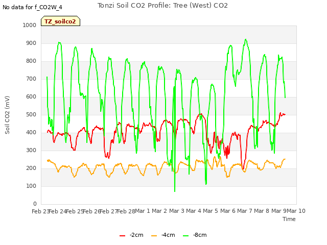 plot of Tonzi Soil CO2 Profile: Tree (West) CO2