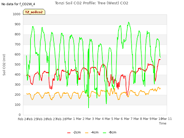 plot of Tonzi Soil CO2 Profile: Tree (West) CO2