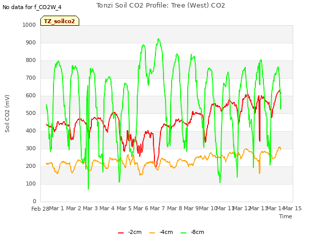 plot of Tonzi Soil CO2 Profile: Tree (West) CO2