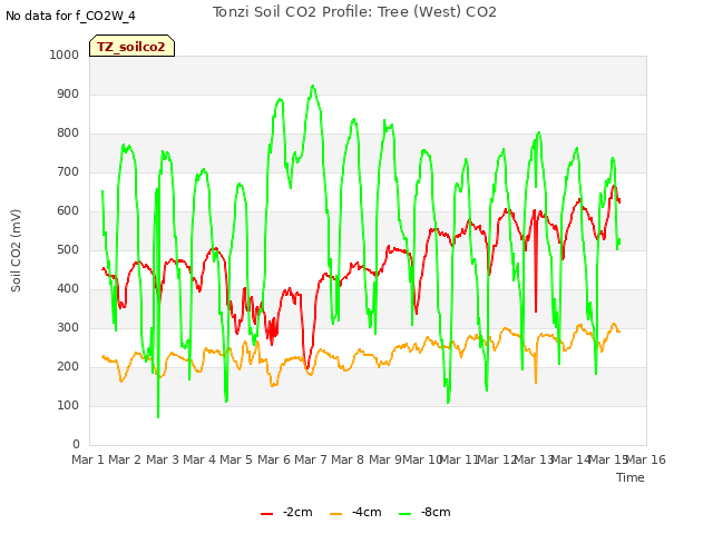 plot of Tonzi Soil CO2 Profile: Tree (West) CO2